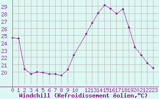Courbe du refroidissement olien pour Avignon (84)