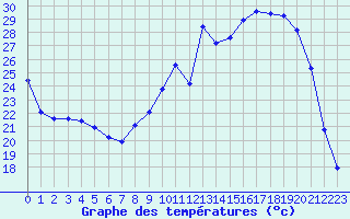Courbe de tempratures pour Lhospitalet (46)