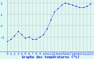 Courbe de tempratures pour Ruffiac (47)