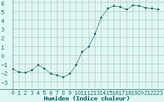 Courbe de l'humidex pour Abbeville (80)