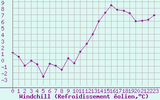 Courbe du refroidissement olien pour Bordeaux (33)