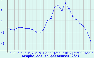 Courbe de tempratures pour Laqueuille (63)