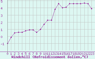 Courbe du refroidissement olien pour Guret Saint-Laurent (23)