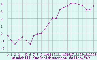 Courbe du refroidissement olien pour Sermange-Erzange (57)