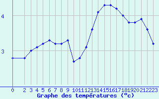 Courbe de tempratures pour Sgur-le-Chteau (19)