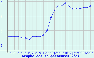 Courbe de tempratures pour Bourges (18)