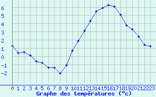Courbe de tempratures pour Angers-Beaucouz (49)