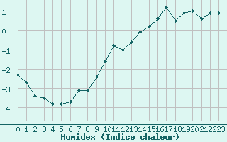 Courbe de l'humidex pour Roissy (95)