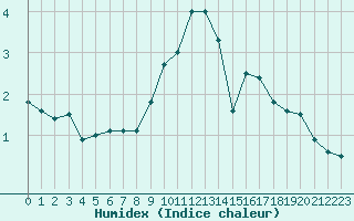 Courbe de l'humidex pour Mende - Chabrits (48)