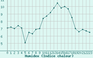 Courbe de l'humidex pour Cherbourg (50)