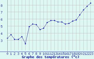 Courbe de tempratures pour Treize-Vents (85)