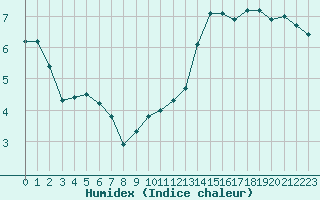 Courbe de l'humidex pour Aniane (34)