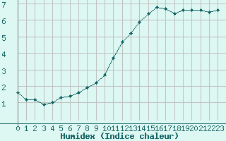 Courbe de l'humidex pour Tauxigny (37)