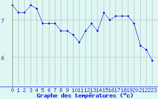 Courbe de tempratures pour Trgueux (22)