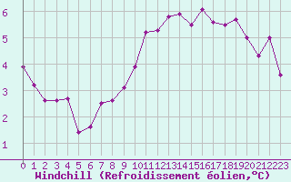 Courbe du refroidissement olien pour Abbeville (80)