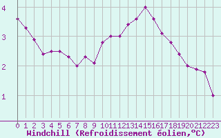 Courbe du refroidissement olien pour Metz-Nancy-Lorraine (57)