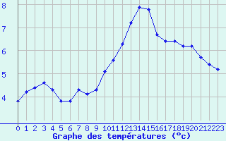 Courbe de tempratures pour Dolembreux (Be)