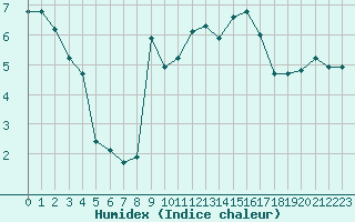 Courbe de l'humidex pour Epinal (88)