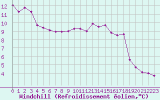 Courbe du refroidissement olien pour Sermange-Erzange (57)