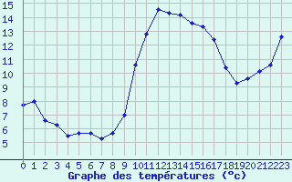 Courbe de tempratures pour Hyres (83)