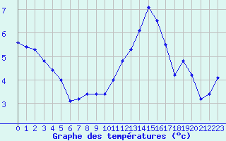 Courbe de tempratures pour Remich (Lu)