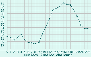 Courbe de l'humidex pour Tours (37)