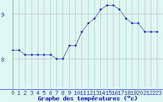 Courbe de tempratures pour Kernascleden (56)