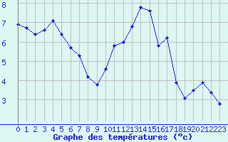 Courbe de tempratures pour Lussat (23)