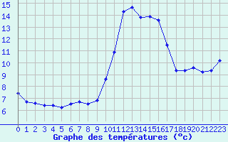 Courbe de tempratures pour Sanary-sur-Mer (83)