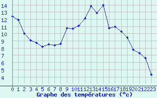 Courbe de tempratures pour Montlimar (26)
