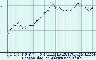 Courbe de tempratures pour Sermange-Erzange (57)