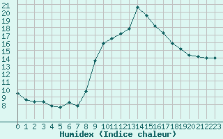 Courbe de l'humidex pour Sant Quint - La Boria (Esp)