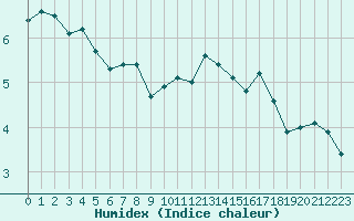 Courbe de l'humidex pour Dinard (35)