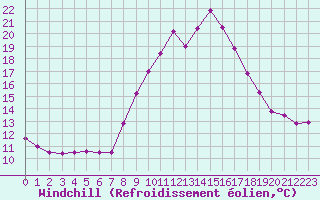 Courbe du refroidissement olien pour Cap Pertusato (2A)