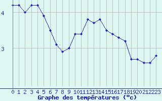 Courbe de tempratures pour Lemberg (57)