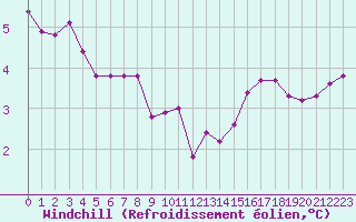 Courbe du refroidissement olien pour Woluwe-Saint-Pierre (Be)