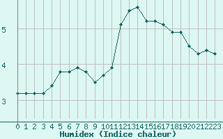 Courbe de l'humidex pour Saint-Philbert-sur-Risle (27)