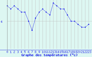 Courbe de tempratures pour Belfort-Dorans (90)