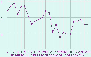 Courbe du refroidissement olien pour Boulogne (62)
