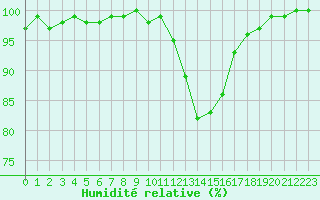 Courbe de l'humidit relative pour Chartres (28)