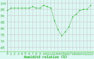 Courbe de l'humidit relative pour Saint-Germain-le-Guillaume (53)