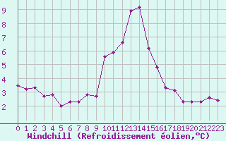 Courbe du refroidissement olien pour Aniane (34)