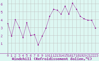 Courbe du refroidissement olien pour Laval (53)