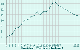 Courbe de l'humidex pour Trelly (50)