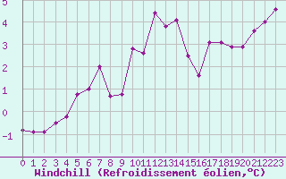 Courbe du refroidissement olien pour Porquerolles (83)