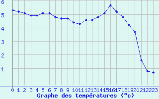 Courbe de tempratures pour Brigueuil (16)