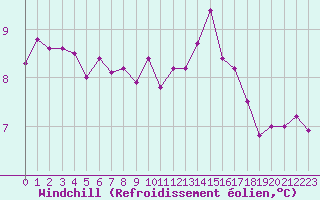 Courbe du refroidissement olien pour Paris Saint-Germain-des-Prs (75)