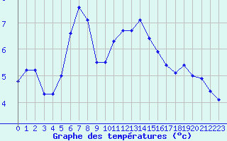Courbe de tempratures pour Ancey (21)