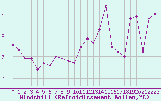 Courbe du refroidissement olien pour Dunkerque (59)