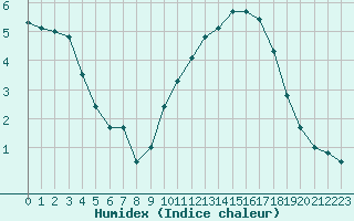 Courbe de l'humidex pour Alenon (61)